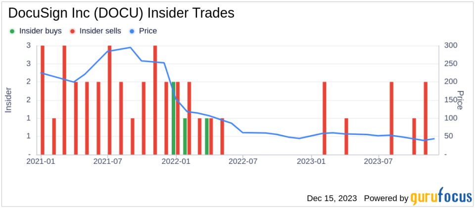 Insider Sell: DocuSign's Chief Legal Officer James Shaughnessy Divests 3,600 Shares