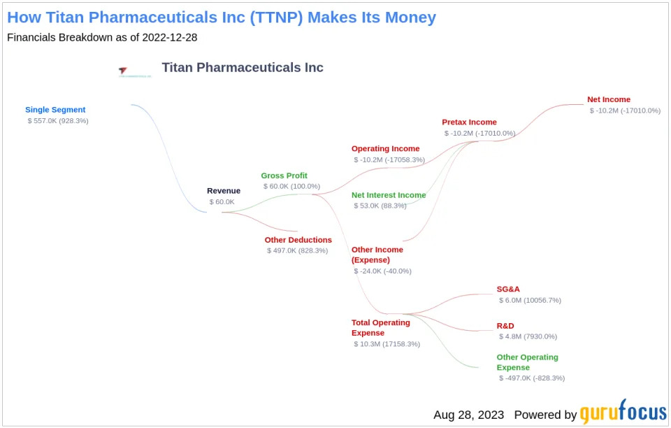 Unveiling Titan Pharmaceuticals (TTNP)'s Value: Is It Really Priced Right? A Comprehensive Guide