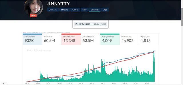 網友貼出企鵝妹Twitch頻道的流量歷史數據：「她的轉折點真的都在台灣。」（圖／翻攝自PTT）