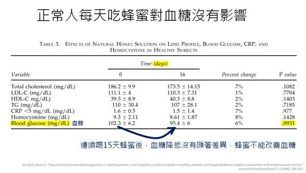 《破解》吃蜂蜜對糖尿病很好！不會增加血糖　藥師自己當白鼠
