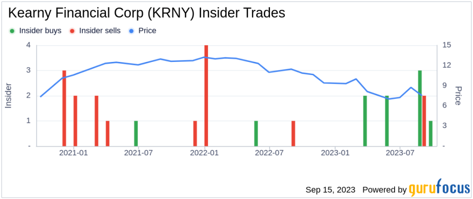 Director John Mcgovern Buys 7,013 Shares of Kearny Financial Corp