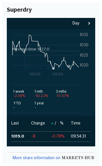 Markets Hub - Superdry PLC