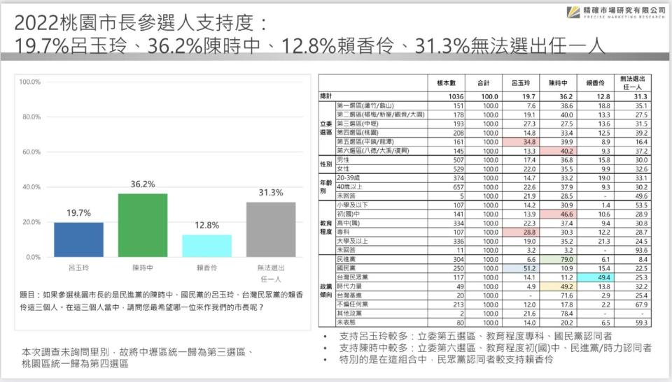 【匯流民調 2022 縣市長系列 3-1】75.3%市民肯定鄭文燦施政表現 國民黨市長人選仿初選機制 魯明哲領先羅智強緊追在後