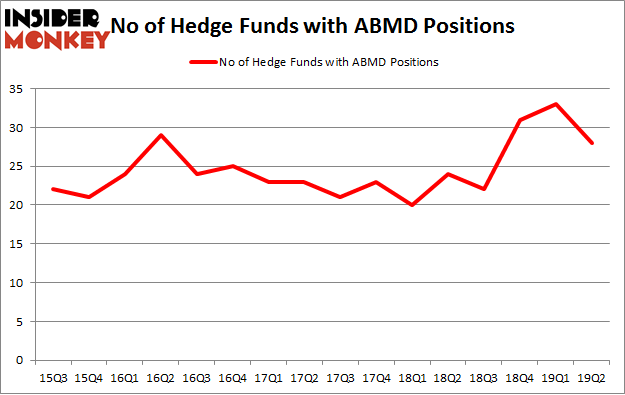 No of Hedge Funds with ABMD Positions