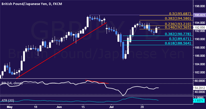 GBP/JPY Technical Analysis: Pound Finds Interim Support