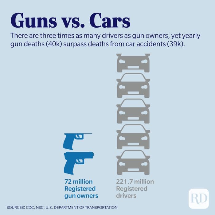 There are three times as many drivers as gun owners, yet yearly gun deaths (40k) surpass deaths from car accidents (39k).
