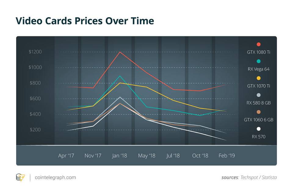 Video Cards Prices Over Time