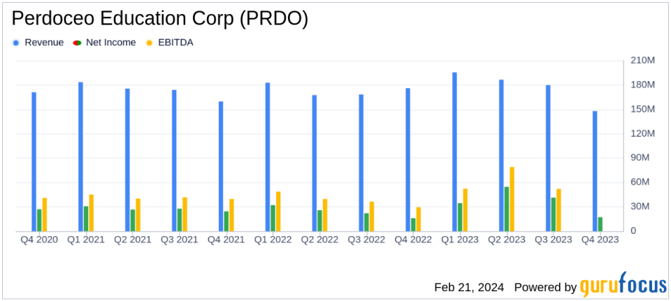 Perdoceo Education Corp (PRDO) Reports Mixed 2023 Financial Results