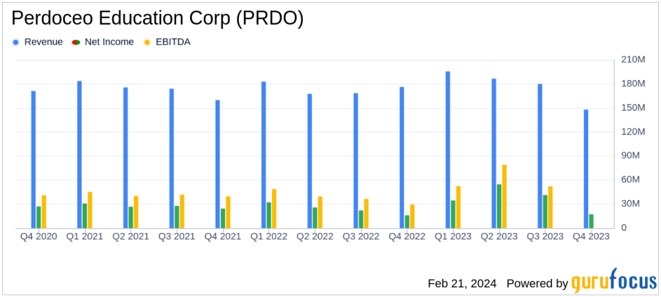 Perdoceo Education Corp (PRDO) reports mixed 2023 financial results