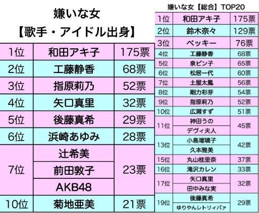 （左）「以歌手、偶像」出身而惹人厭的女星排行榜。（右）綜合惹人厭的女星排行榜。（翻攝《週刊女性》網站）