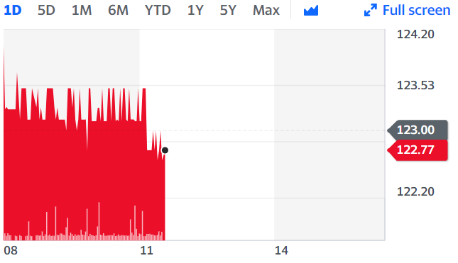 The music company's shares were trading lower on Wednesday. Chart: Yahoo Finance