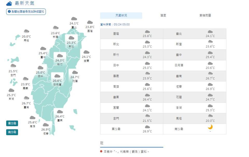 快新聞／鋒面遠離降雨趨緩！　全台今悶熱恐飆36度高溫