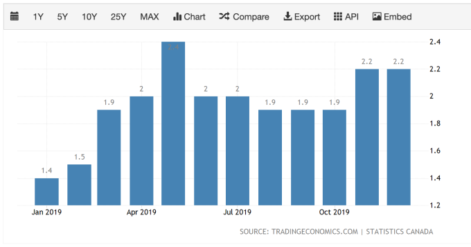 加拿大通膨率 (圖：TradingEconomics)