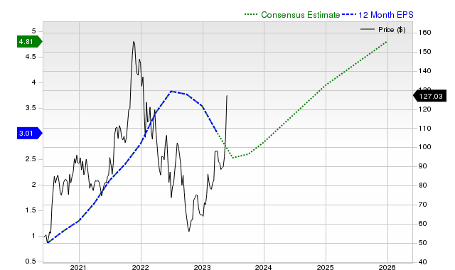 Consensus 12-month EPS estimates for AMD _12MonthEPSChartUrl