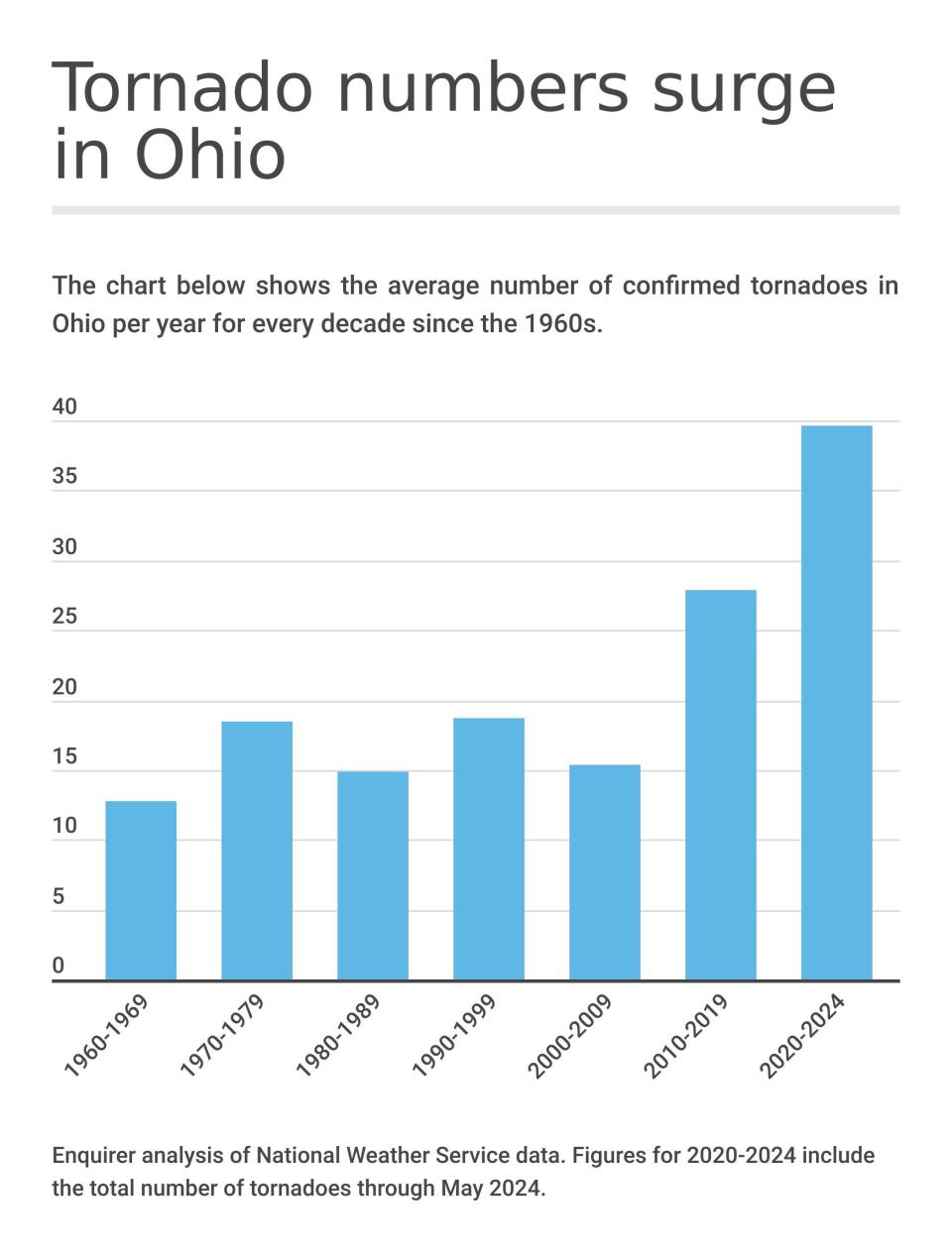 The number of tornadoes in Ohio is rising, but scientists aren't jumping to conclusions about what it all means.  Some suspect that new technology may help them spot tornadoes that would previously have been missed.