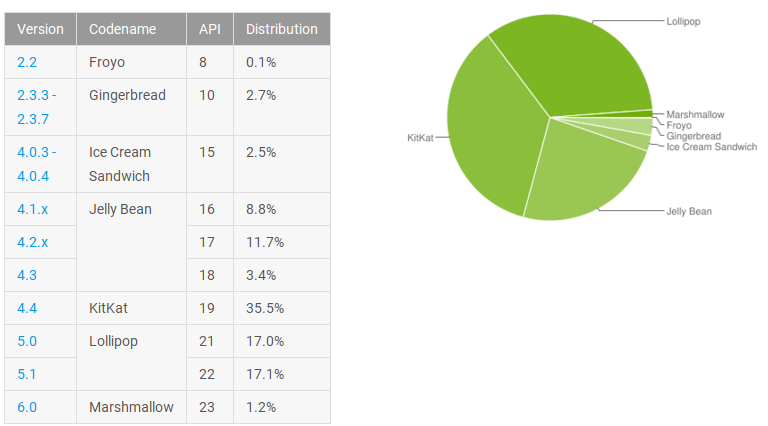 android-distrubtion-feb-2016