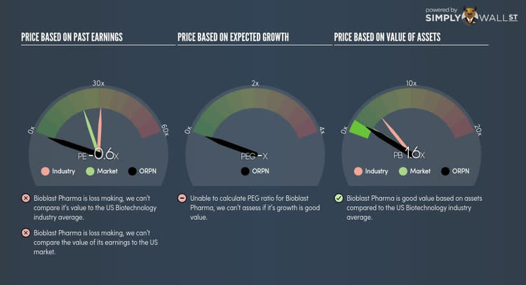 NasdaqCM:ORPN PE PEG Gauge Nov 4th 17