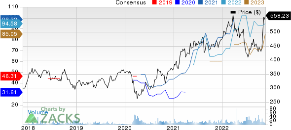 Mitsui & Co. Price and Consensus