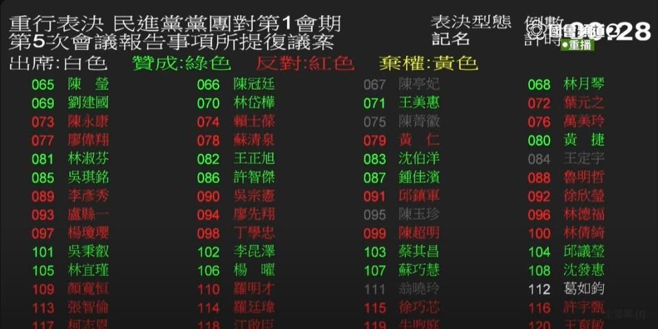 在討論事項第1案表決時， 表決燈號顯示盧縣一投下「反對」。（翻攝自國會頻道直播）