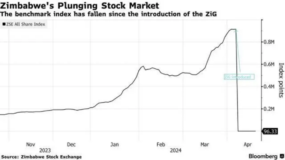 辛巴威股市垂直掉落，下跌99.95 % 。   圖：翻攝自 騰訊網