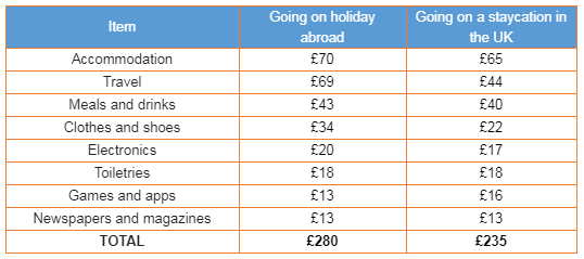 Average cost per person for going abroad vs a UK 'staycation'. Source: American Express