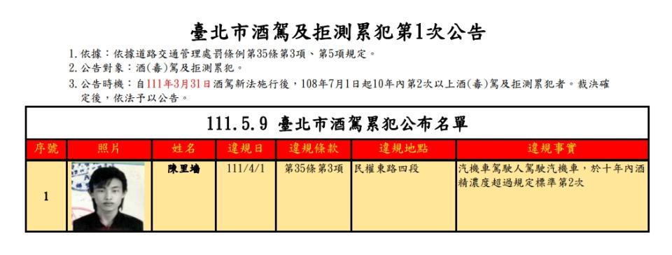 雙北都公布酒駕累犯相關資料及正面照。（圖／翻攝自新北市裁決處官網、北市府交通局）