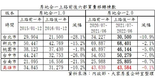 房地合一稅二次實施六都移轉棟數變化