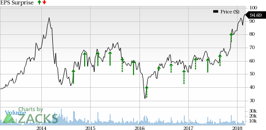 Splunk's (SPLK) fourth-quarter fiscal 2018 results are likely to benefit from expanding product portfolio and increasing client base.