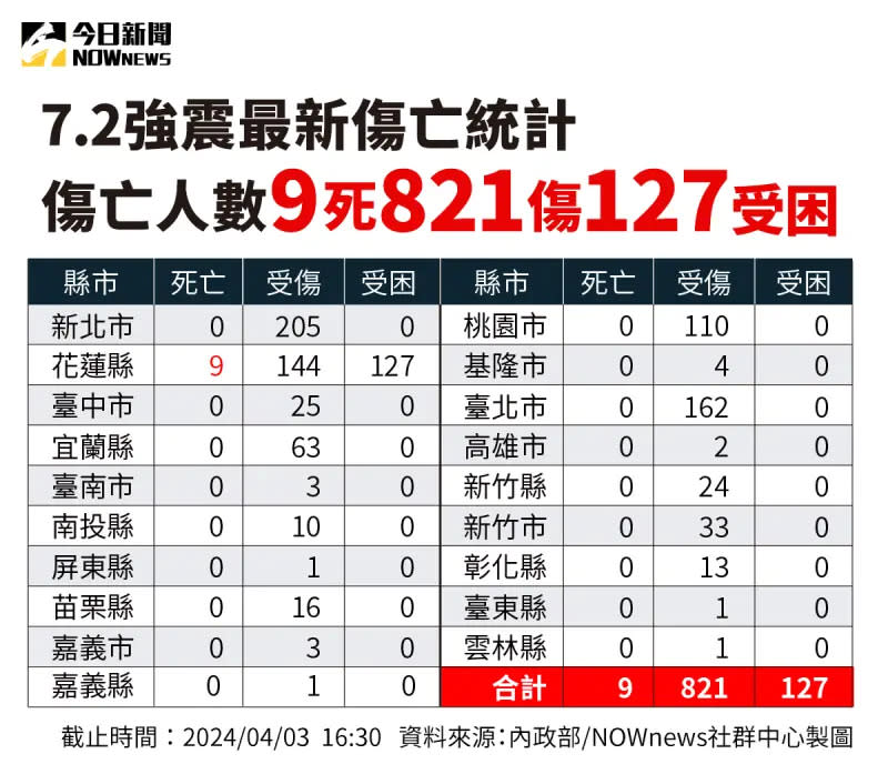 ▲0403花蓮強震最新死傷人數。（圖／NOWnews社群中心）