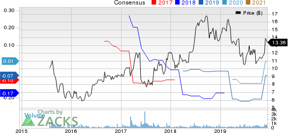 Ooma, Inc. Price and Consensus