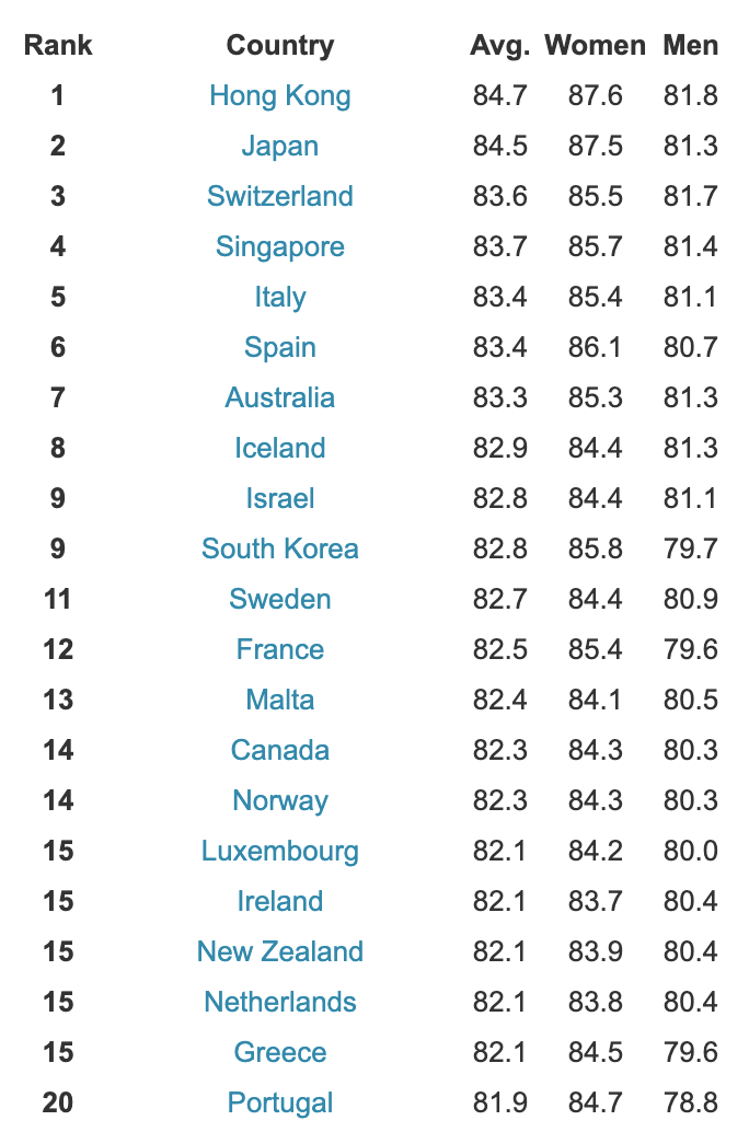 Life expectancy for women