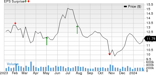 Ford Motor Company Price and EPS Surprise