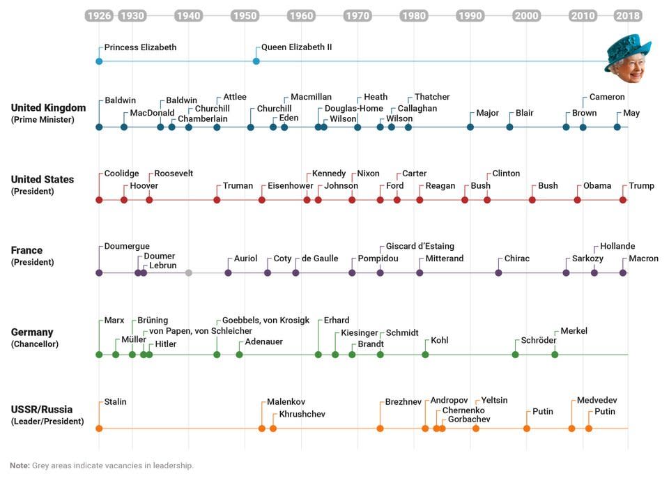 queen timeline