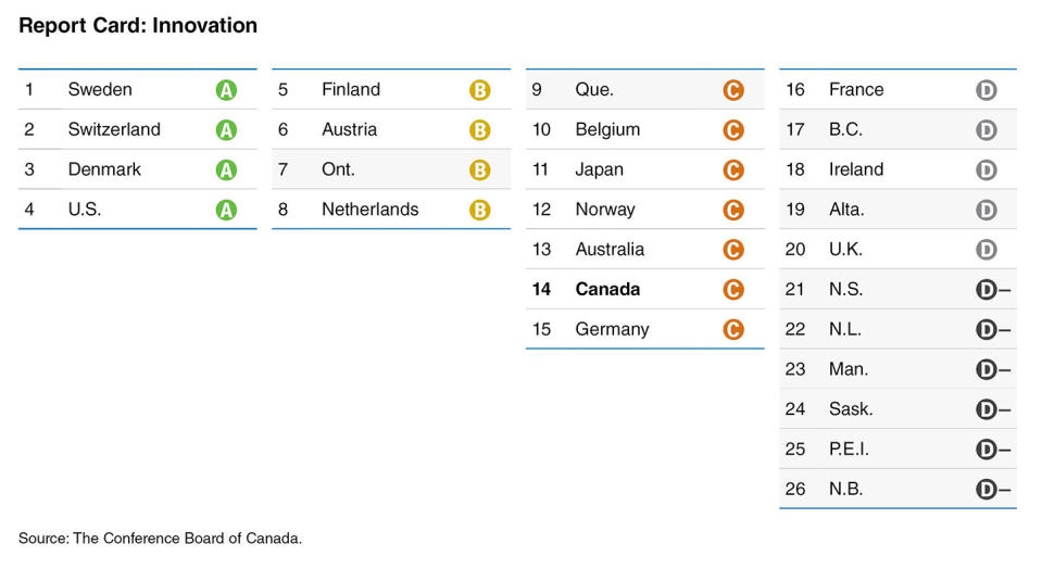 Innovation rankings for Canada and provinces (CNW Group/Conference Board of Canada)