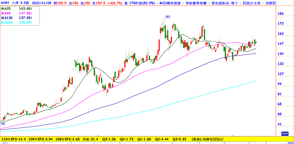 九齊(6494)日線圖 10月營收續創新高 今年估14.4元 本益比10.6倍