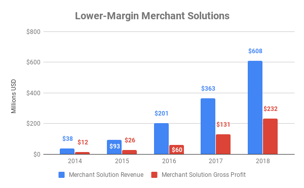 Chart of revenue and gross profit from Shopify's merchant solutions segment over time