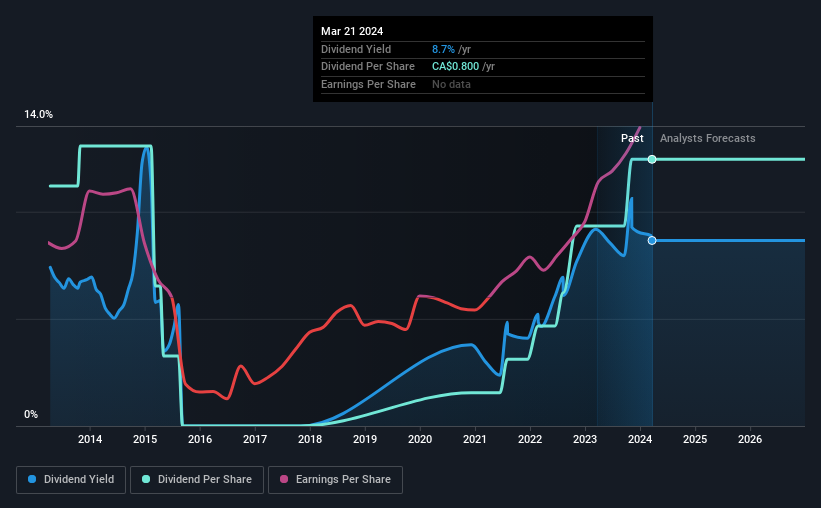 historic-dividend