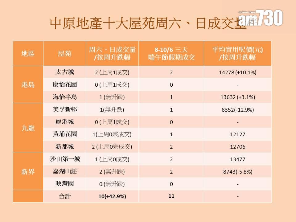 十大屋苑｜中原：周末成交重上雙位數 端午節3日假共錄11宗