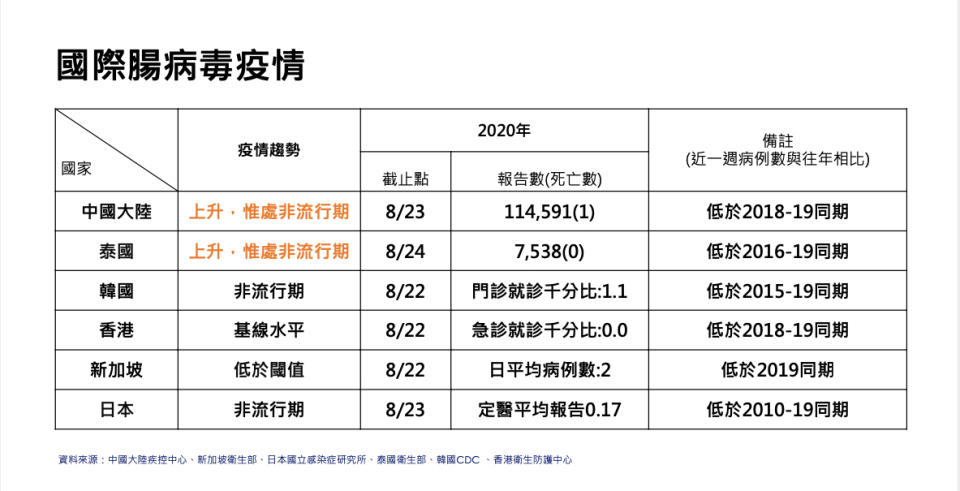 國際腸病毒疫情狀況。   圖：疾管署/提供