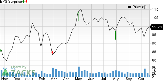 Carter's, Inc. Price and EPS Surprise