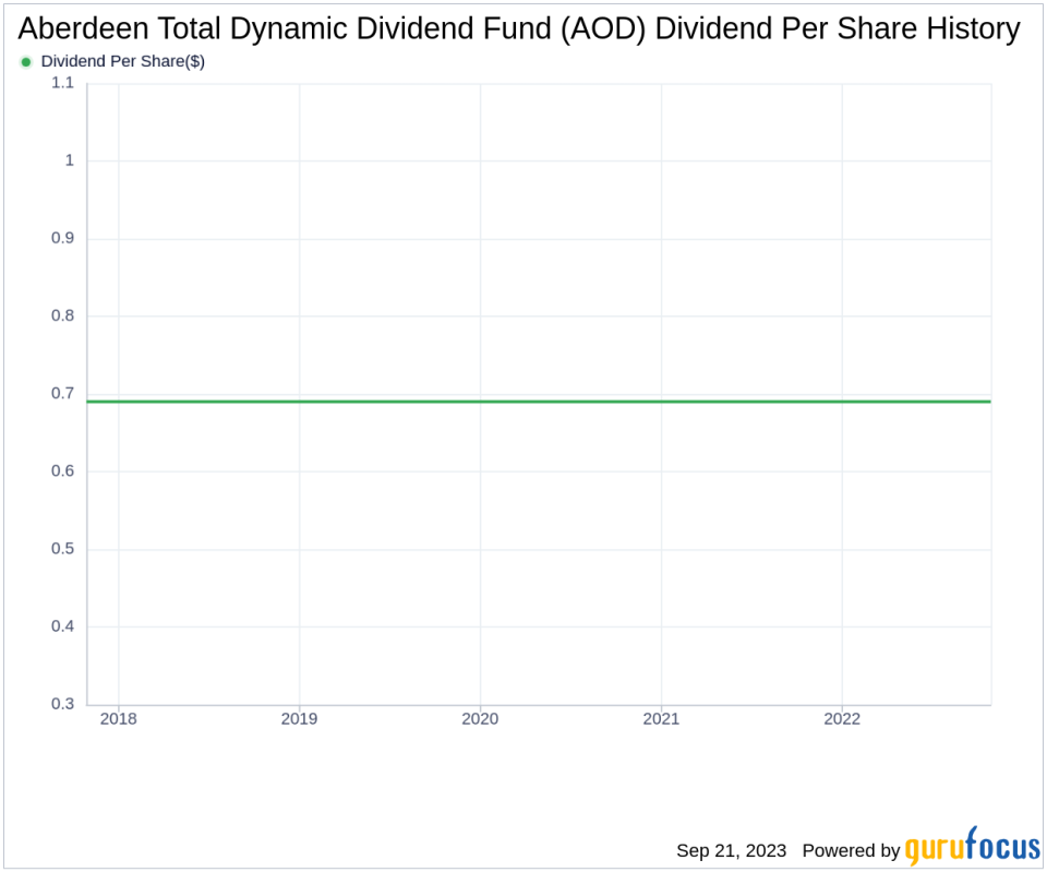 Aberdeen Total Dynamic Dividend Fund (AOD): A Deep Dive into Its Dividend Performance and Sustainability
