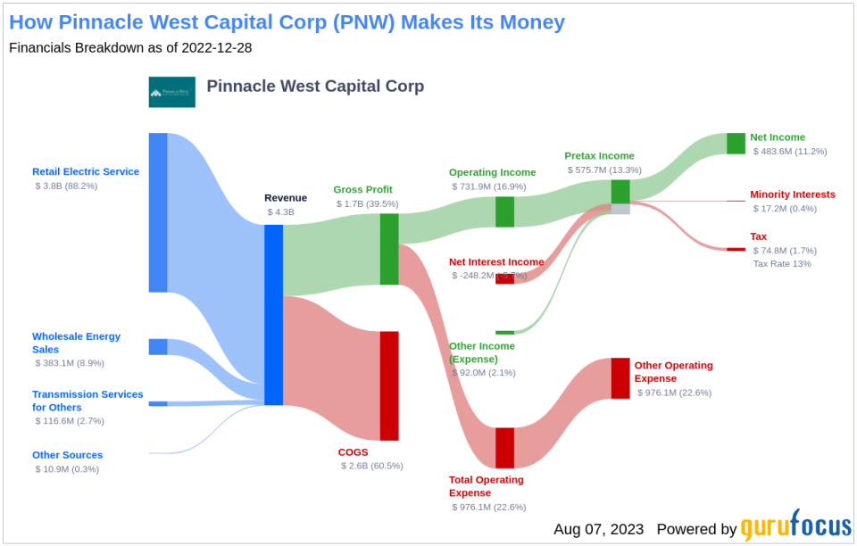 Is Pinnacle West Capital Corp (PNW) Modestly Undervalued?