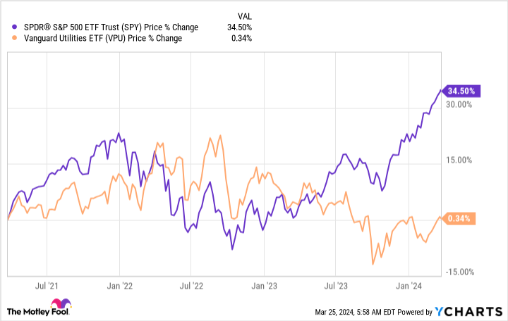 SPY Chart