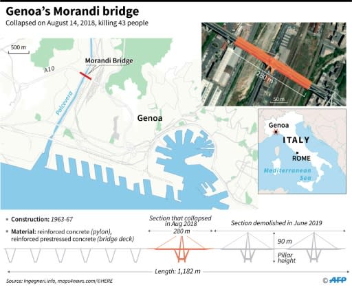 Genoa's Morandi bridge, which collapsed on August 14, 2018, killing 43 people