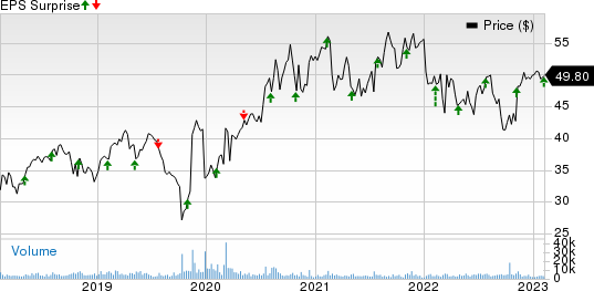 QIAGEN N.V. Price and EPS Surprise