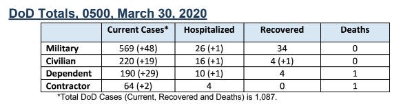 Screen shot of DoD coronavirus figures from COVID-19 fact sheet