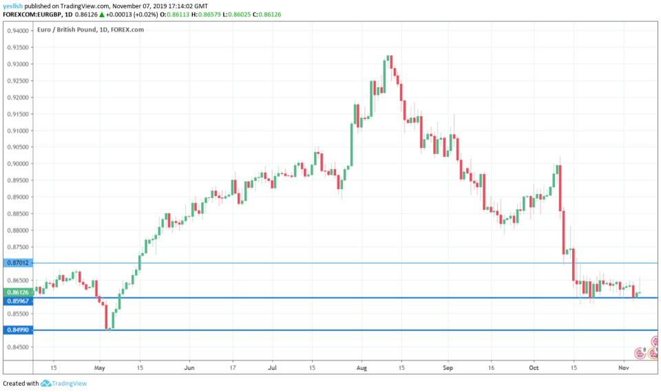 EUR/GBP 1-Day Chart