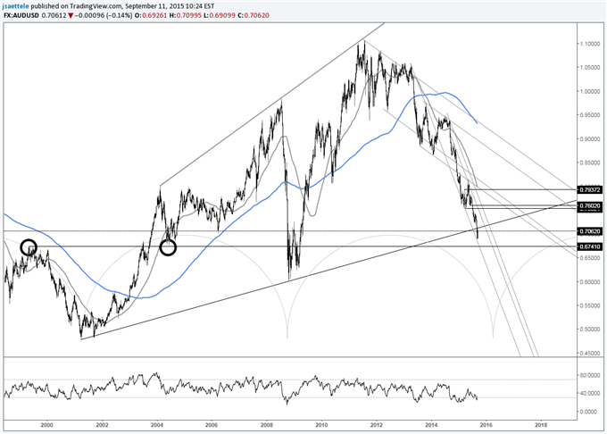 AUDUSD-Reversal Risk from Down Under