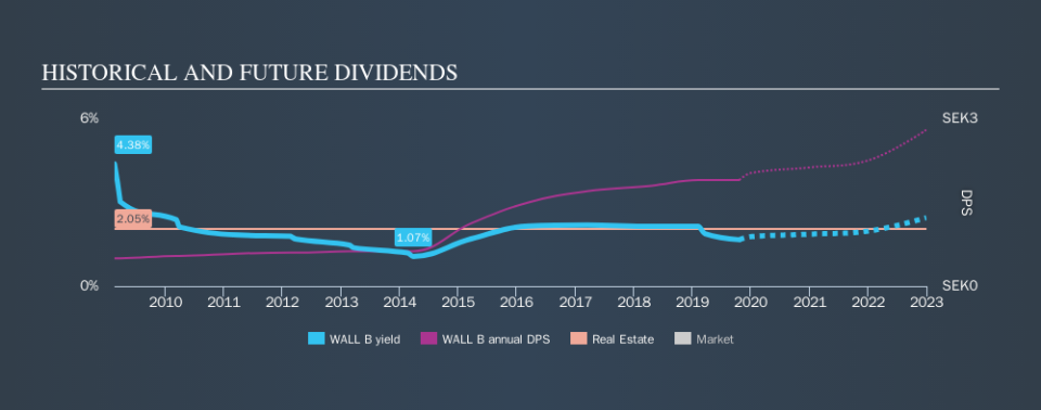 OM:WALL B Historical Dividend Yield, October 21st 2019