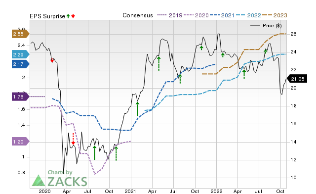 Zacks Price, Consensus and EPS Surprise Chart for PFS